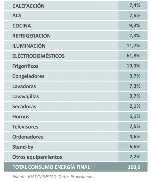 Distribución del consumo eléctrico de los hogares españoles